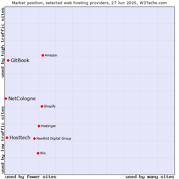 Market position of GitBook vs. Hosttech vs. NetCologne