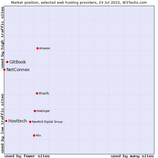 Market position of GitBook vs. Hosttech vs. NetConnex