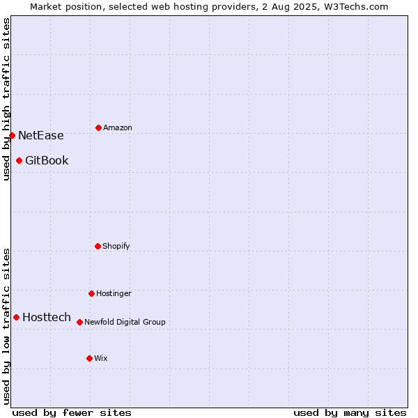 Market position of GitBook vs. Hosttech vs. NetEase