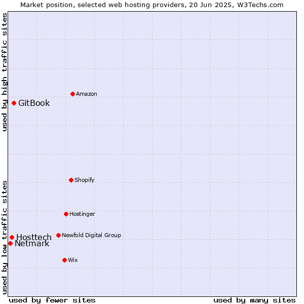 Market position of GitBook vs. Hosttech vs. Netmark