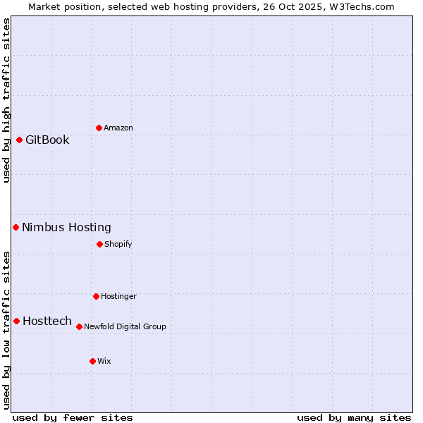 Market position of GitBook vs. Hosttech vs. Nimbus Hosting