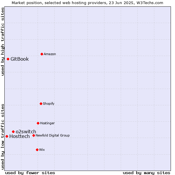 Market position of o2switch vs. GitBook vs. Hosttech