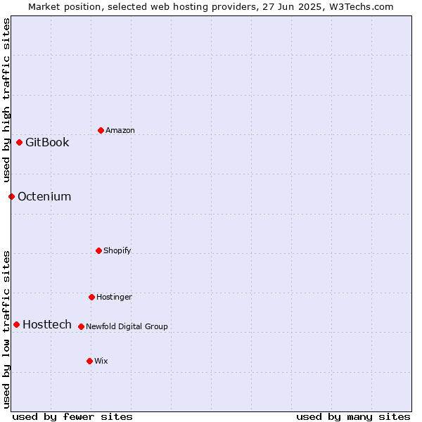Market position of GitBook vs. Hosttech vs. Octenium