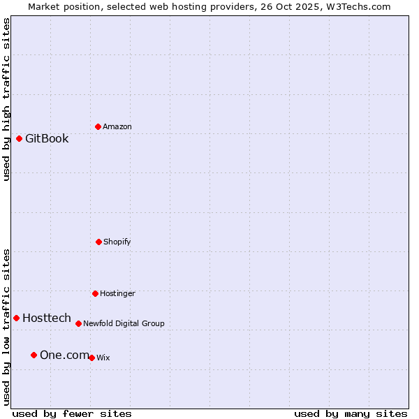Market position of One.com vs. GitBook vs. Hosttech