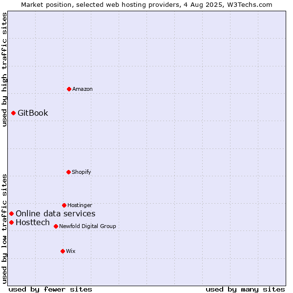 Market position of GitBook vs. Online data services vs. Hosttech