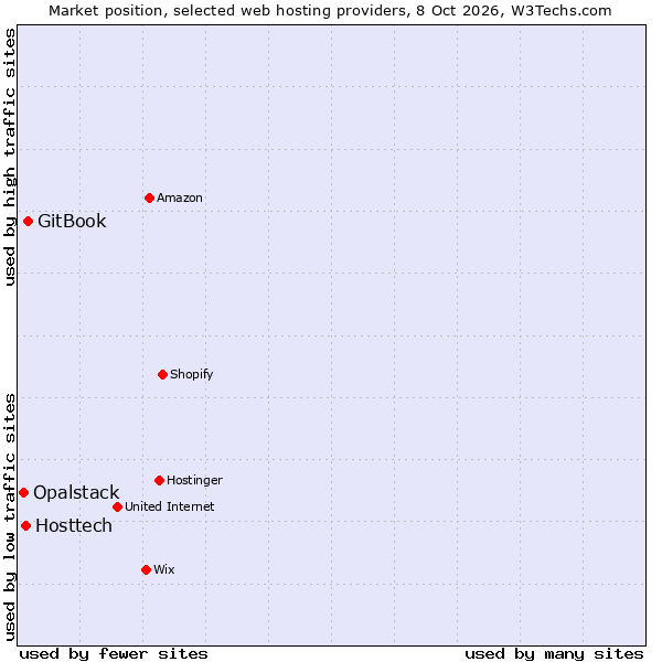 Market position of GitBook vs. Hosttech vs. Opalstack
