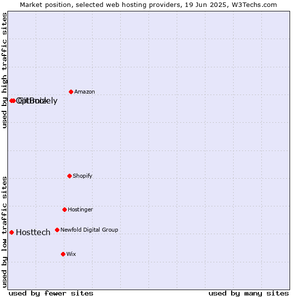 Market position of GitBook vs. Optimizely vs. Hosttech