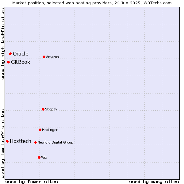 Market position of Oracle vs. GitBook vs. Hosttech