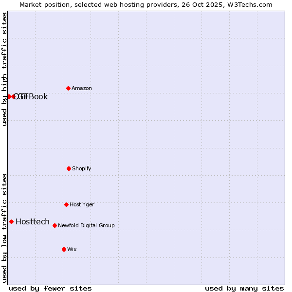 Market position of GitBook vs. Hosttech vs. OTE