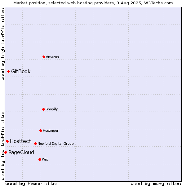 Market position of GitBook vs. Hosttech vs. PageCloud
