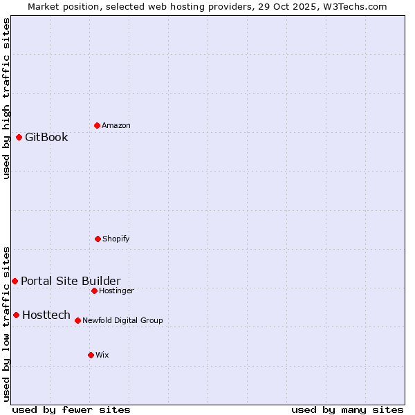 Market position of GitBook vs. Hosttech vs. Portal Site Builder