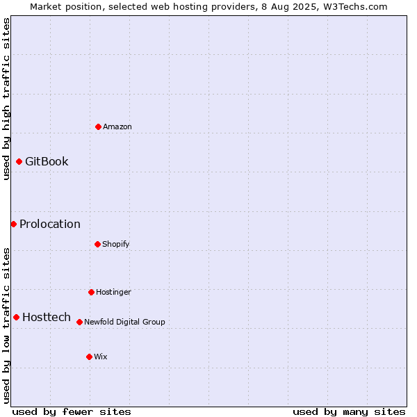 Market position of GitBook vs. Hosttech vs. Prolocation