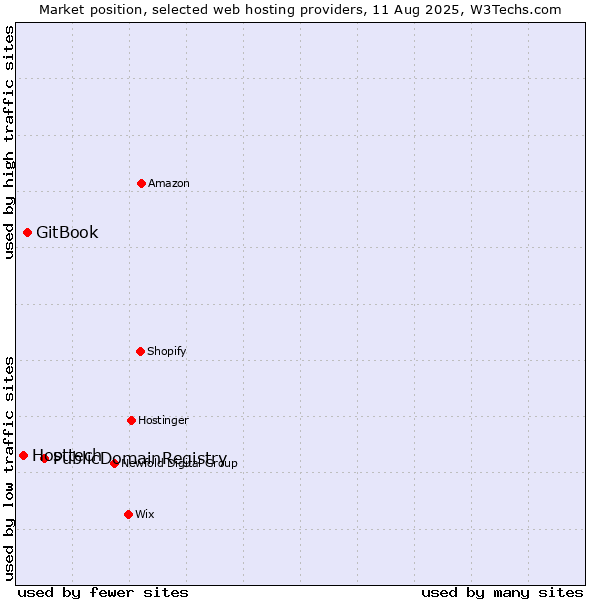 Market position of PublicDomainRegistry vs. GitBook vs. Hosttech