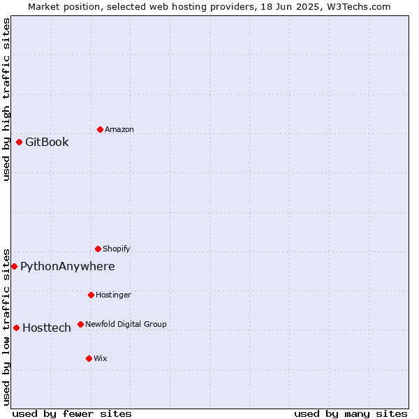 Market position of GitBook vs. Hosttech vs. PythonAnywhere