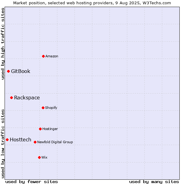 Market position of Rackspace vs. GitBook vs. Hosttech