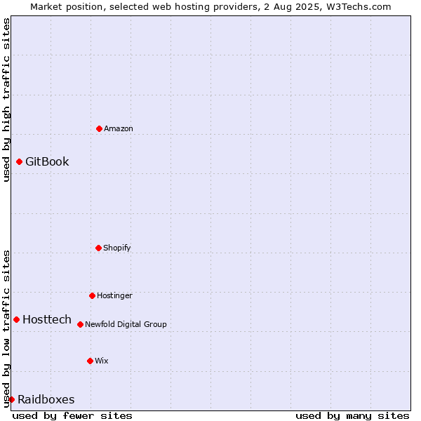 Market position of GitBook vs. Hosttech vs. Raidboxes