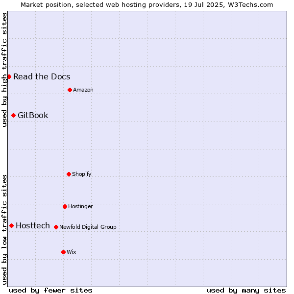 Market position of GitBook vs. Hosttech vs. Read the Docs
