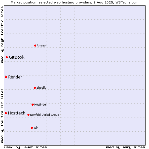 Market position of GitBook vs. Render vs. Hosttech