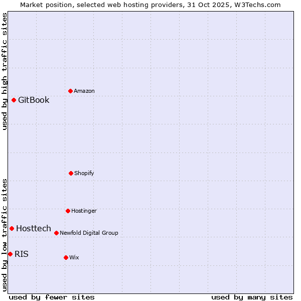 Market position of GitBook vs. Hosttech vs. RIS