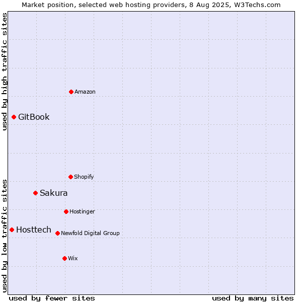 Market position of Sakura vs. GitBook vs. Hosttech