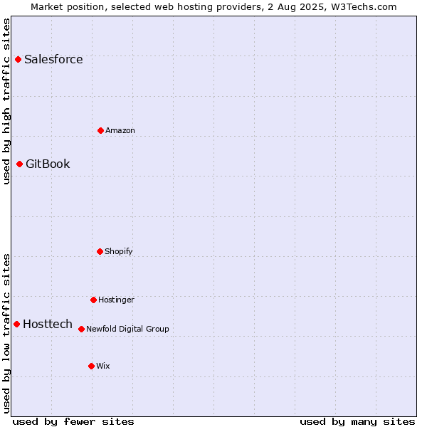 Market position of GitBook vs. Salesforce vs. Hosttech