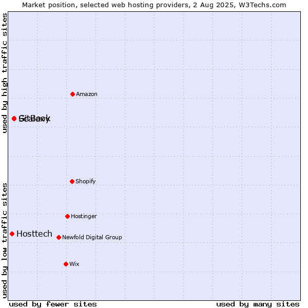 Market position of GitBook vs. Scalaxy vs. Hosttech