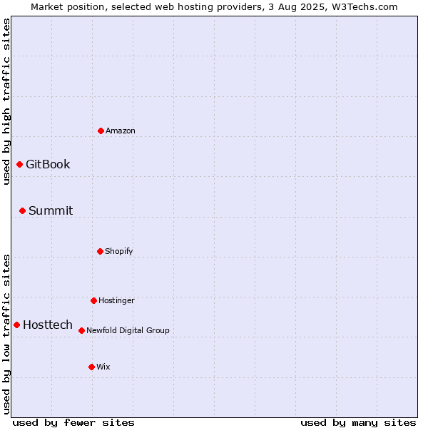 Market position of Summit vs. GitBook vs. Hosttech