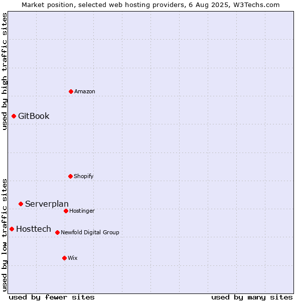 Market position of Serverplan vs. GitBook vs. Hosttech