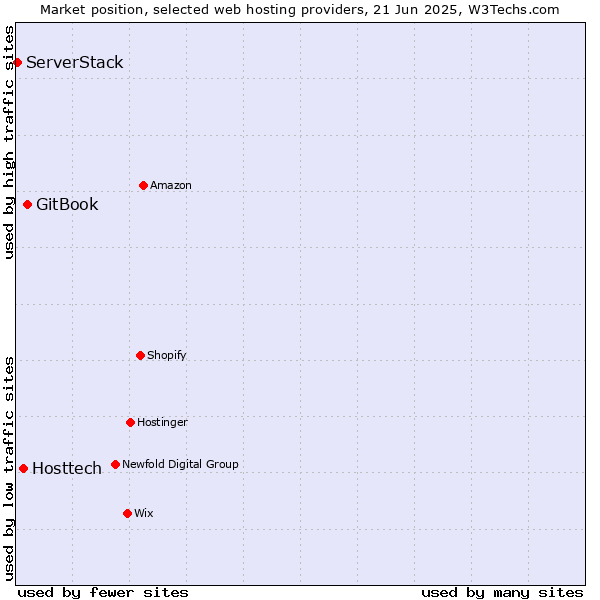 Market position of GitBook vs. Hosttech vs. ServerStack