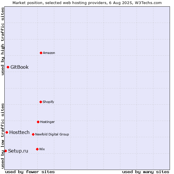 Market position of GitBook vs. Hosttech vs. Setup.ru
