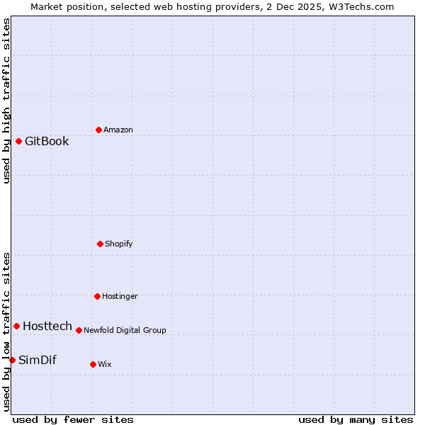Market position of GitBook vs. Hosttech vs. SimDif