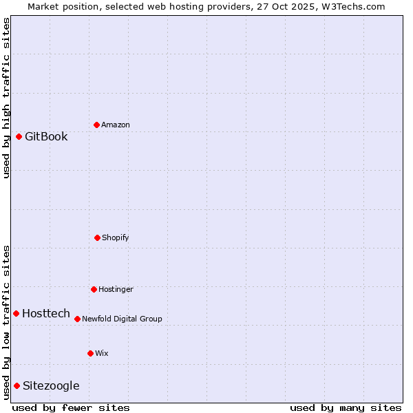 Market position of GitBook vs. Sitezoogle vs. Hosttech
