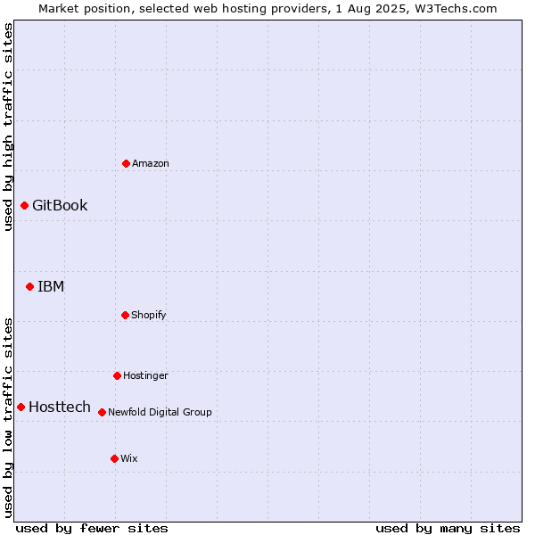 Market position of IBM vs. GitBook vs. Hosttech