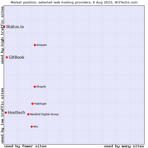 Market position of GitBook vs. Hosttech vs. Status.io