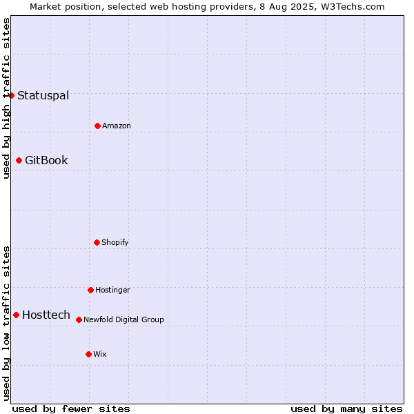 Market position of GitBook vs. Hosttech vs. Statuspal