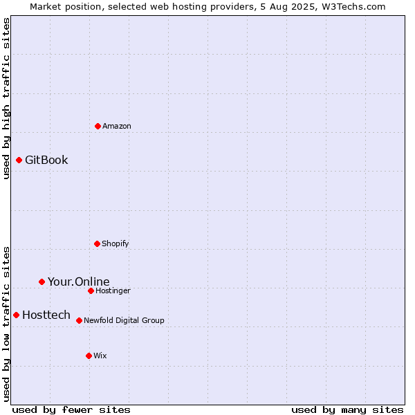 Market position of Your.Online vs. GitBook vs. Hosttech