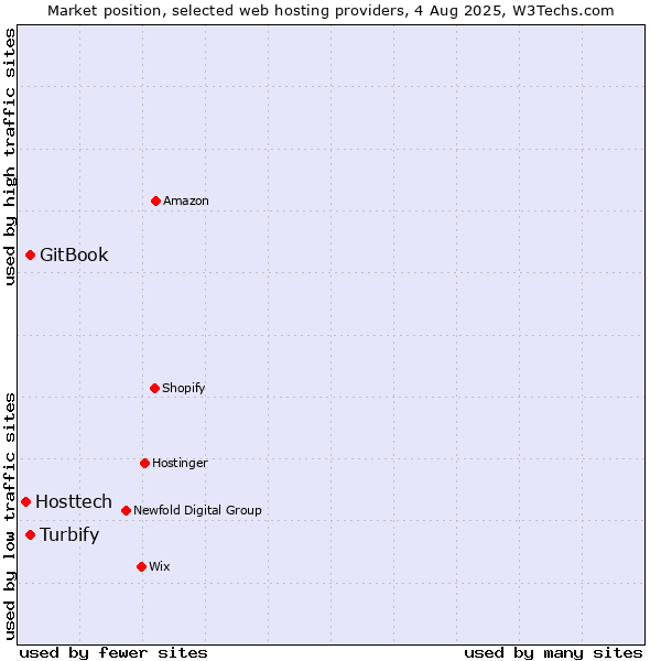 Market position of GitBook vs. Turbify vs. Hosttech