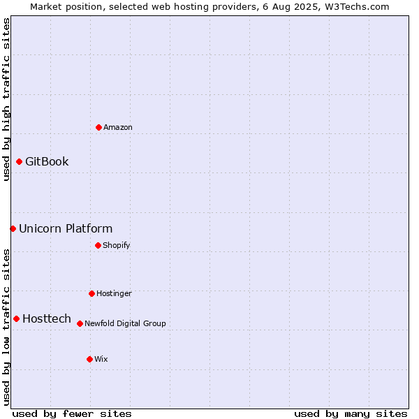Market position of GitBook vs. Hosttech vs. Unicorn Platform