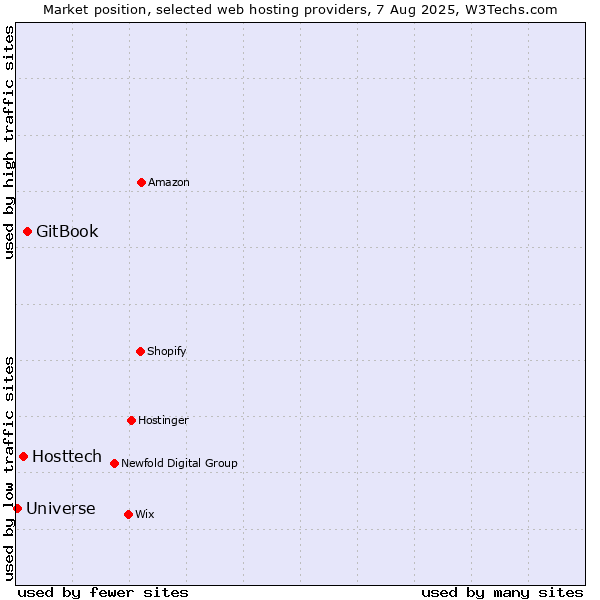 Market position of GitBook vs. Hosttech vs. Universe