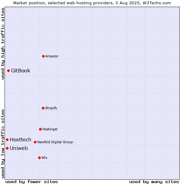 Market position of GitBook vs. Uniweb vs. Hosttech