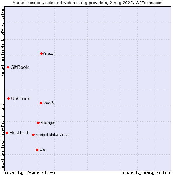 Market position of UpCloud vs. GitBook vs. Hosttech