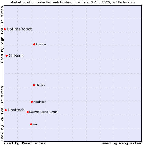 Market position of GitBook vs. Hosttech vs. UptimeRobot