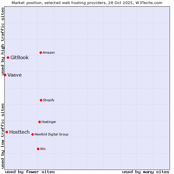 Market position of GitBook vs. Hosttech vs. Vaave