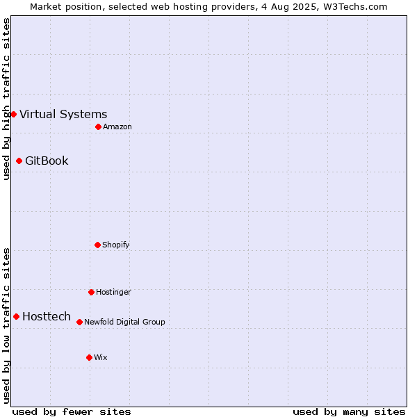 Market position of GitBook vs. Hosttech vs. Virtual Systems
