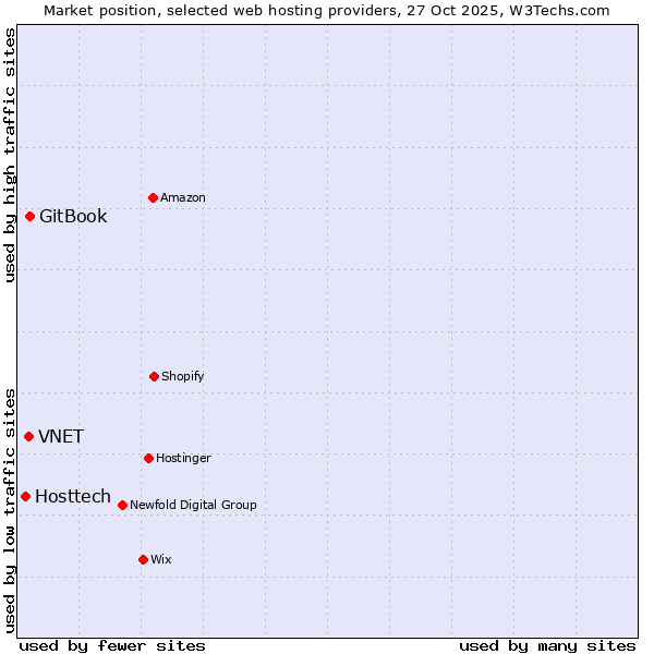 Market position of GitBook vs. VNET vs. Hosttech