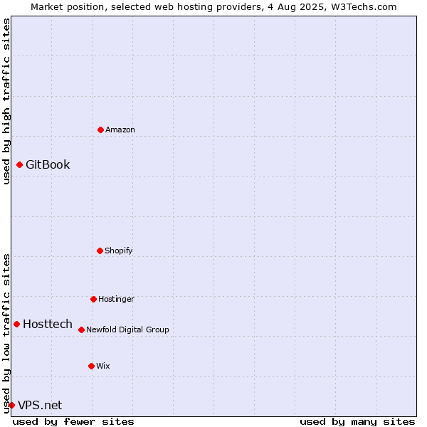 Market position of GitBook vs. Hosttech vs. VPS.net