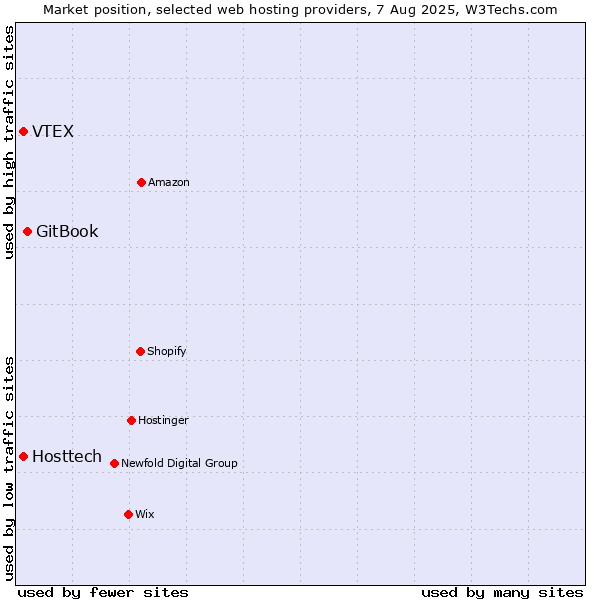 Market position of GitBook vs. Hosttech vs. VTEX