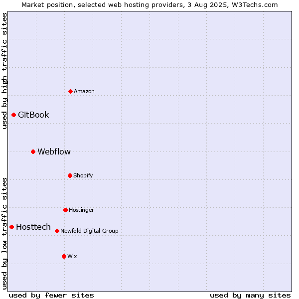 Market position of Webflow vs. GitBook vs. Hosttech