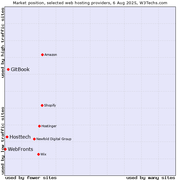 Market position of GitBook vs. Hosttech vs. WebFronts