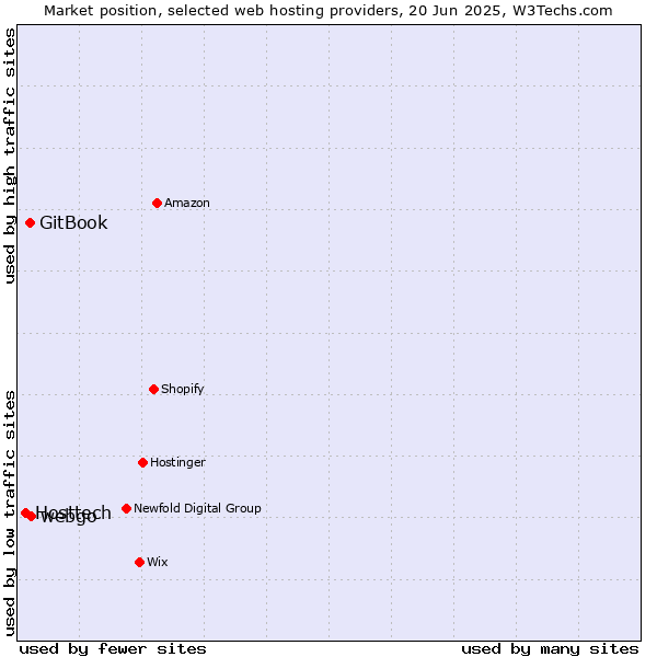 Market position of webgo vs. GitBook vs. Hosttech